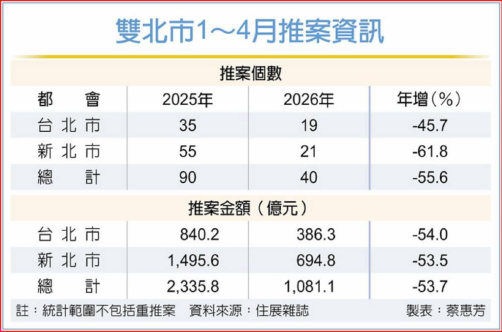 股房脫鉤 雙北推案、總銷雙腰斬