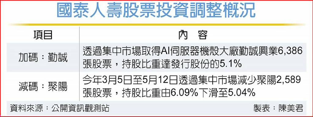看好AI 國壽砸逾93億加碼勤誠