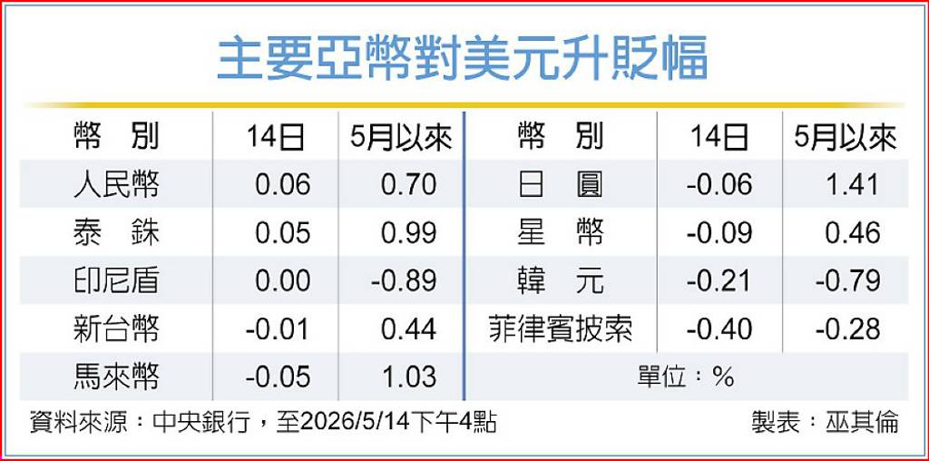 多空拉鋸 新台幣卡關31.5元