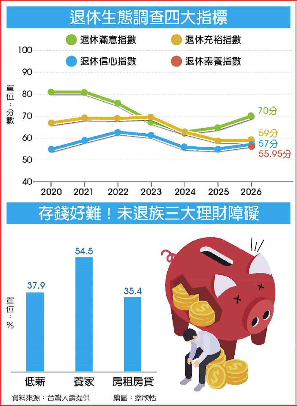 台壽調查:提錢退休有難度