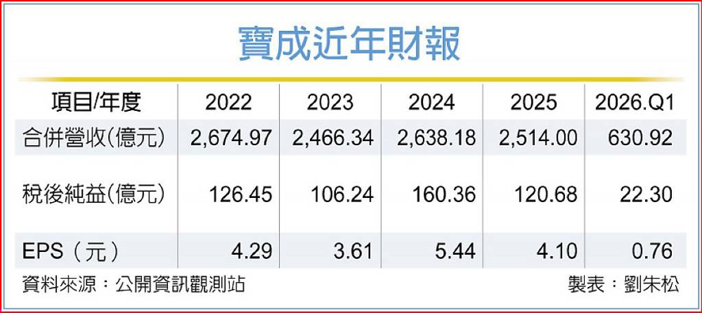 重編去年財報…寶成Q1獲利逆勢年增16倍