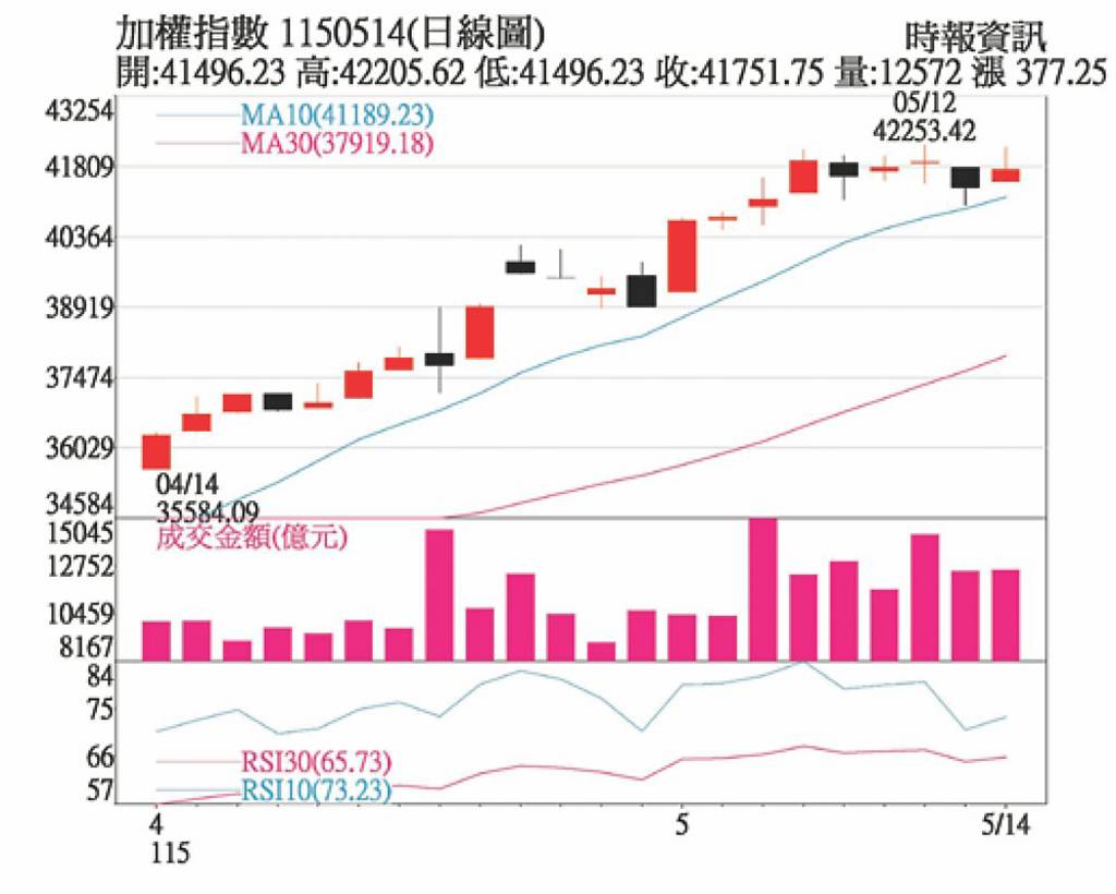 不追價 分批布局AI優質股