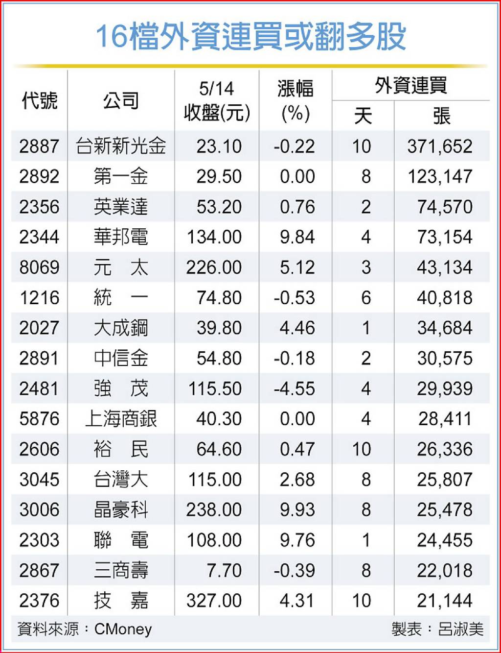外資回頭買超 老AI股獲青睞