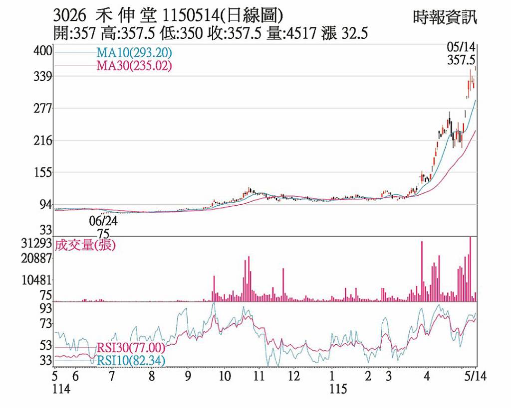 禾伸堂 業績題材加持