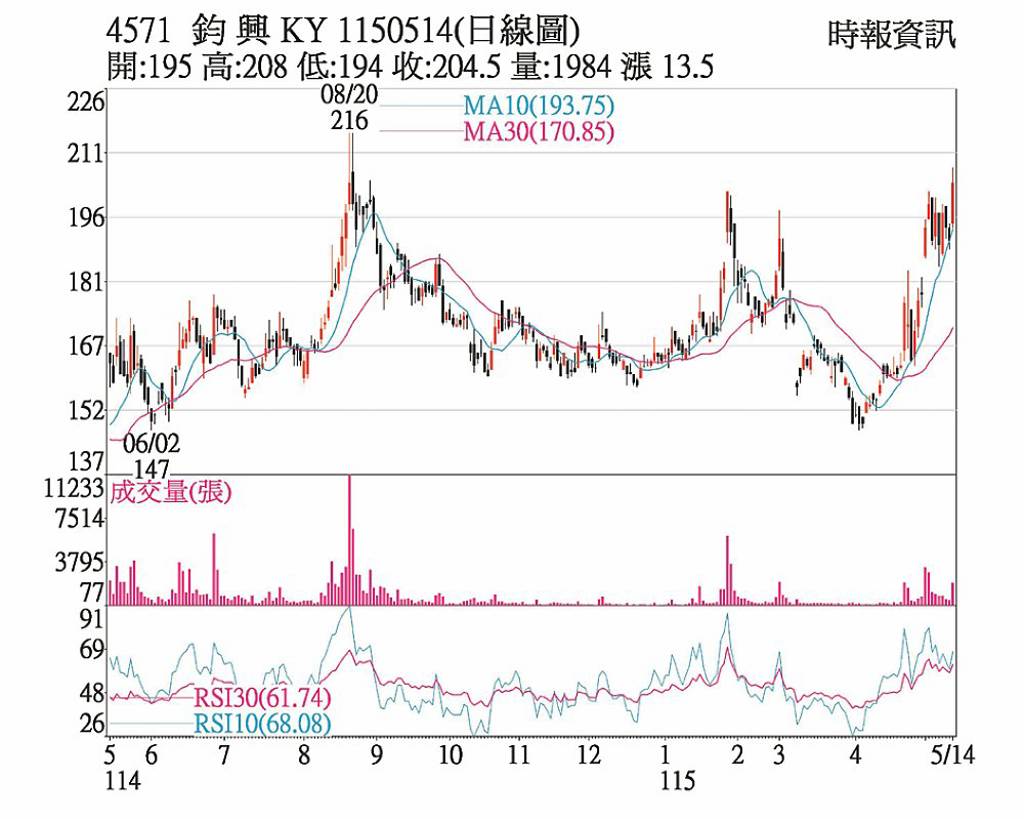 鈞興 題材吸睛外資買進