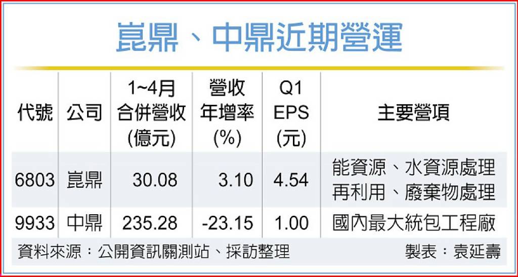 AI擴產助攻 崑鼎、中鼎旺