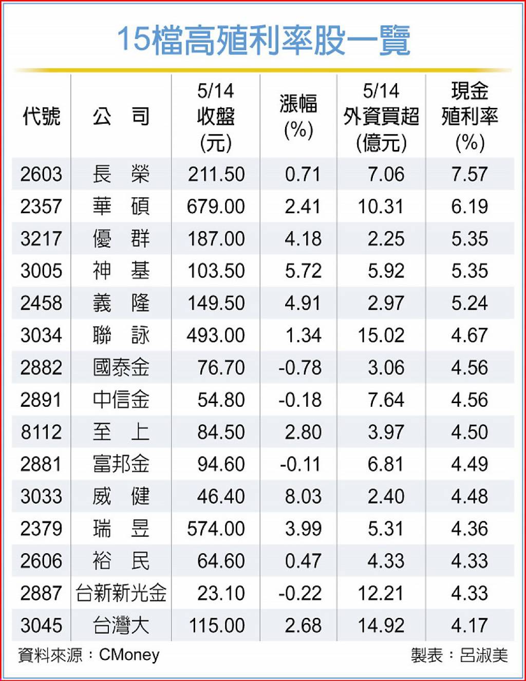 15檔高殖利率股 外資猛敲
