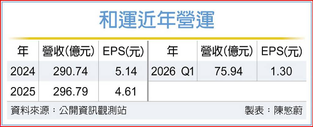 和運租車首季EPS 1.3元