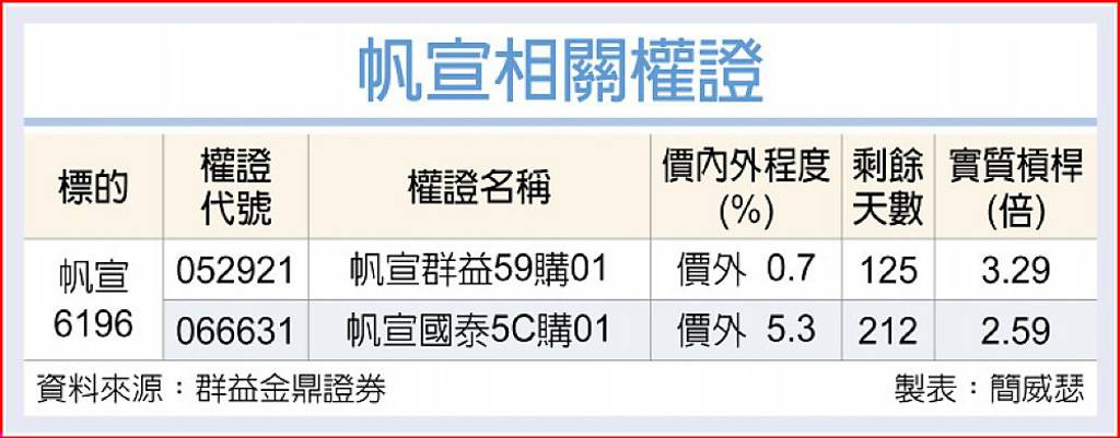 帆宣 法人調升目標價