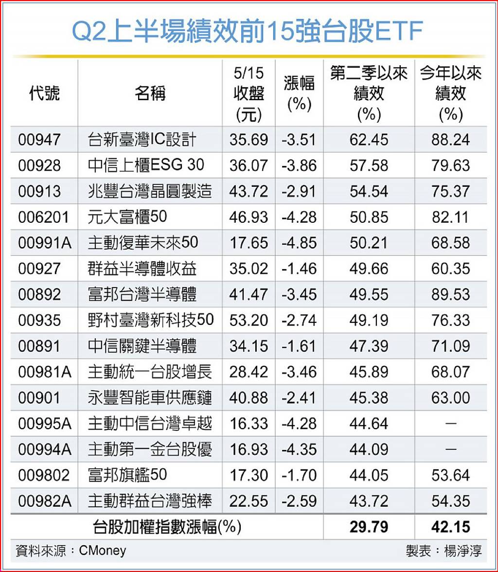 台股ETF績效 逾半勝大盤