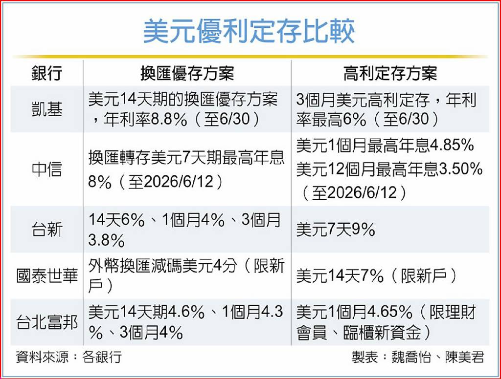 國銀大打美元高利定存戰