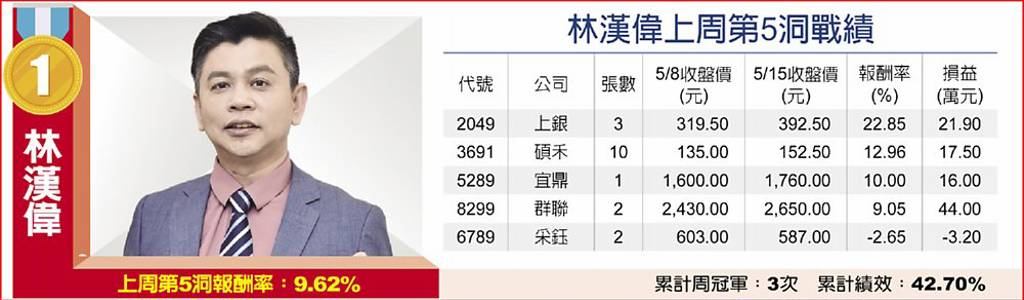 林漢偉上周第5洞戰績