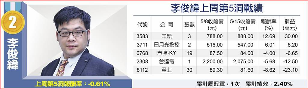 李俊緯上周第5洞戰績