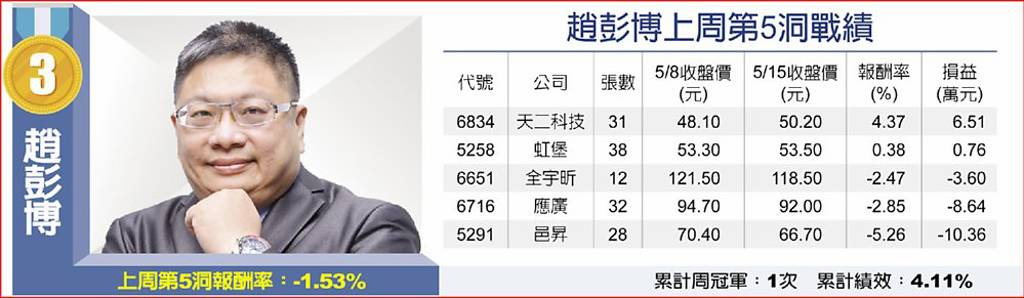 趙彭博上周第5洞戰績