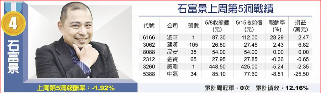 石富景上周第5洞戰績