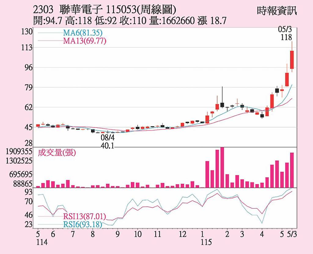 聯電 土洋法人叫好