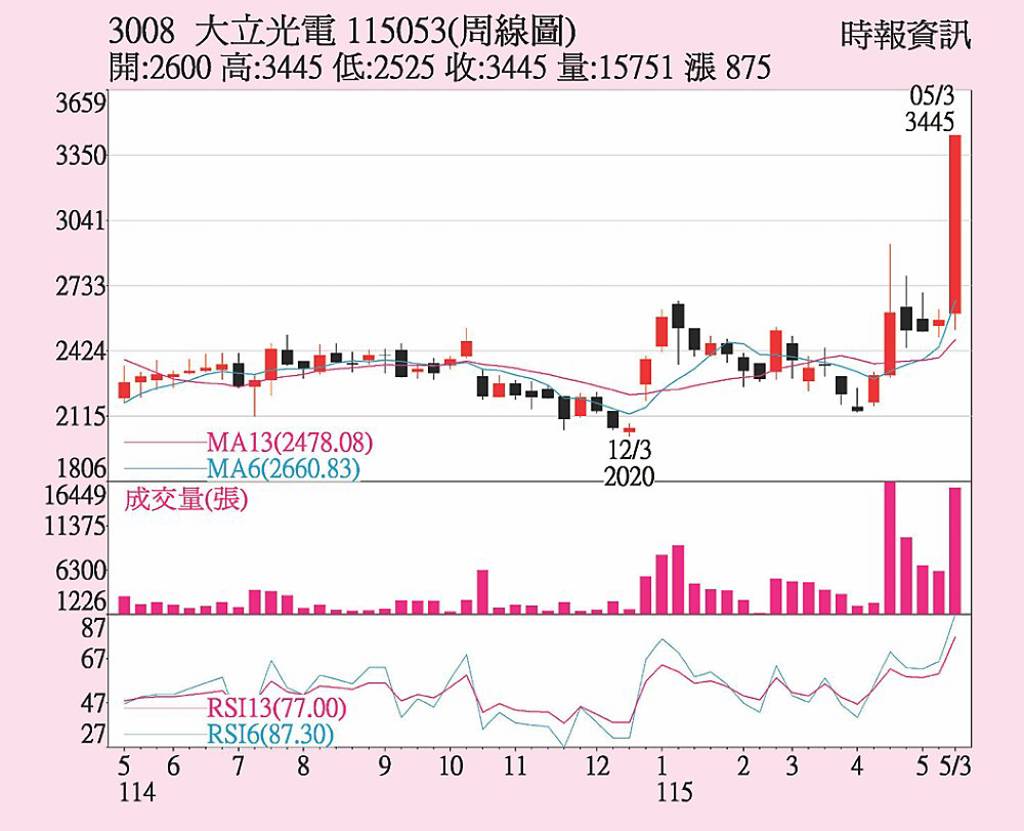 大立光 股價漲勢凌厲