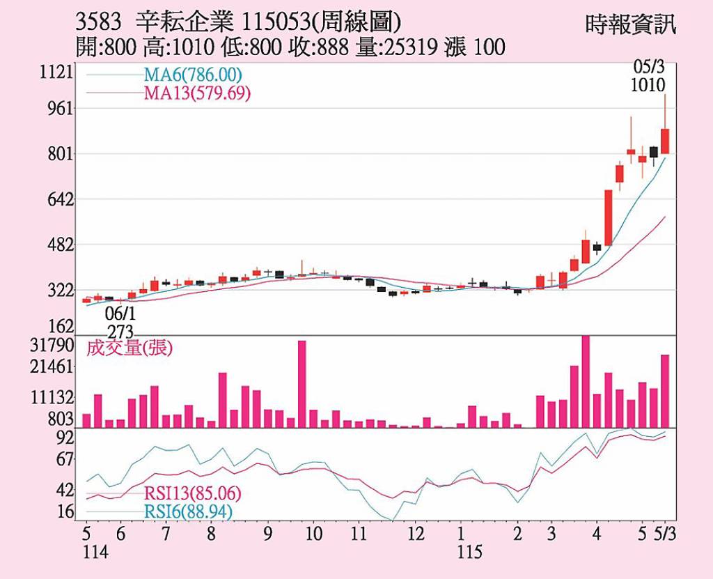 辛耘 營運拚逐季高