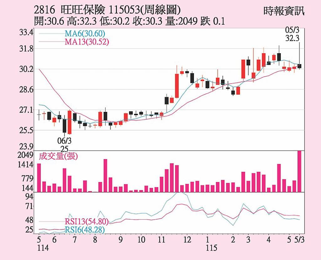 旺旺保 首季獲利報喜