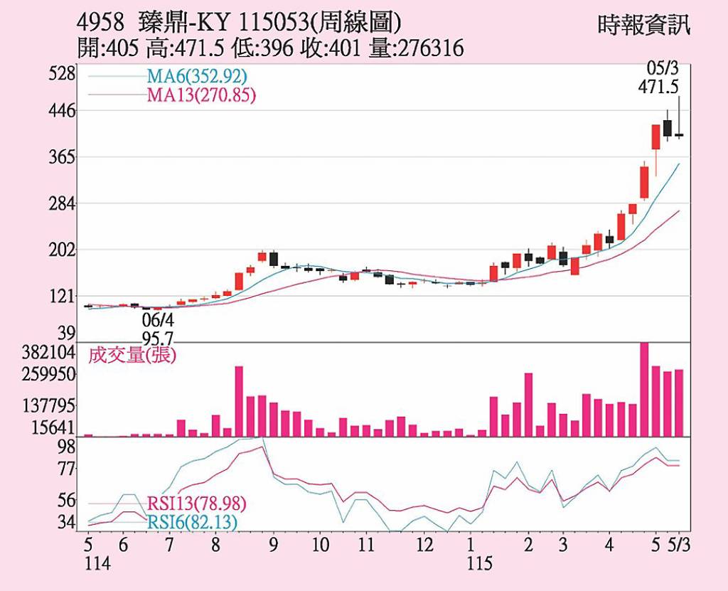臻鼎-KY 衝刺高階產能