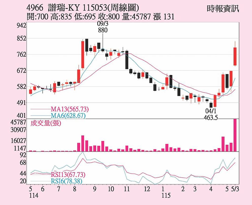 譜瑞-KY 產品需求回溫