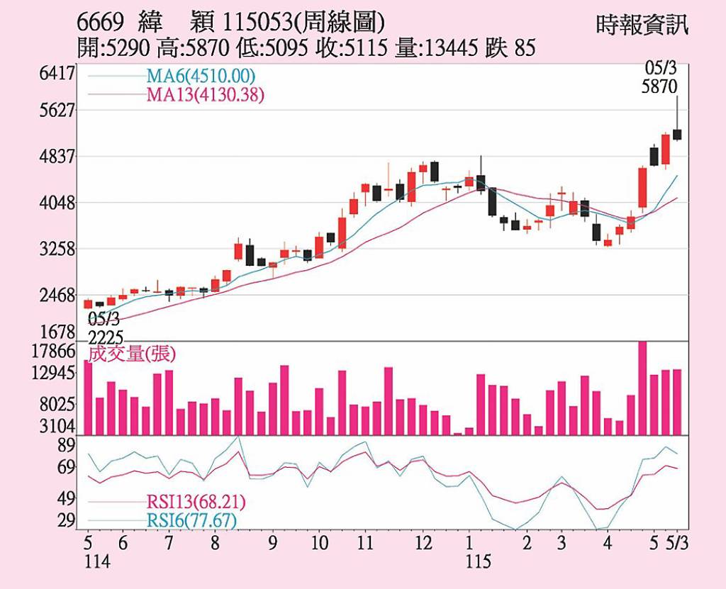 緯穎 投信連買力挺