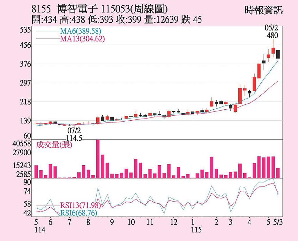 博智 攻AI高階應用