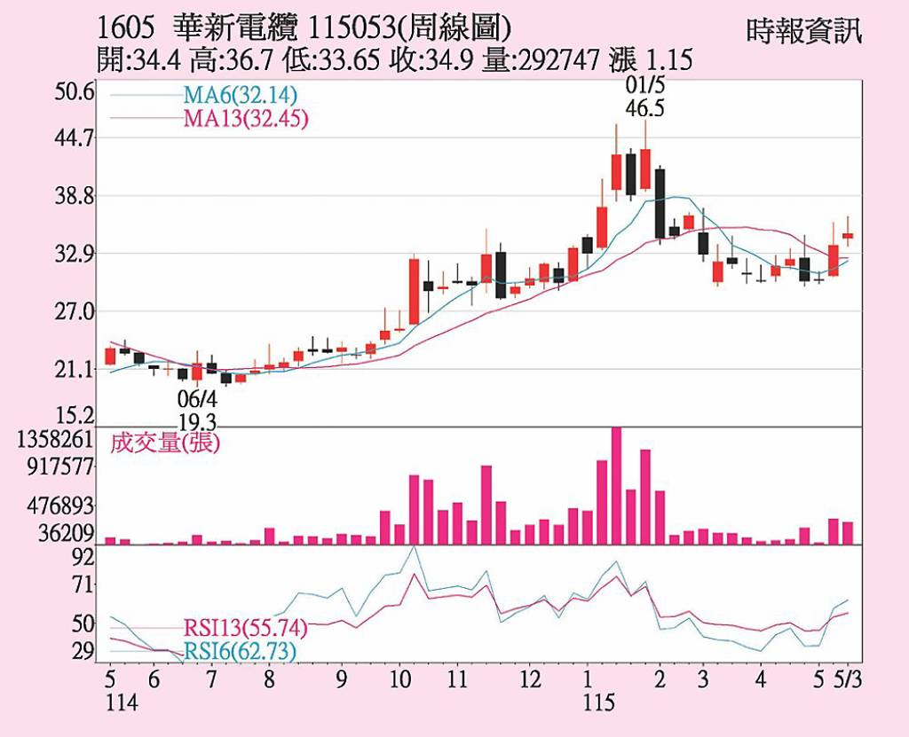 華新 第二季會更好