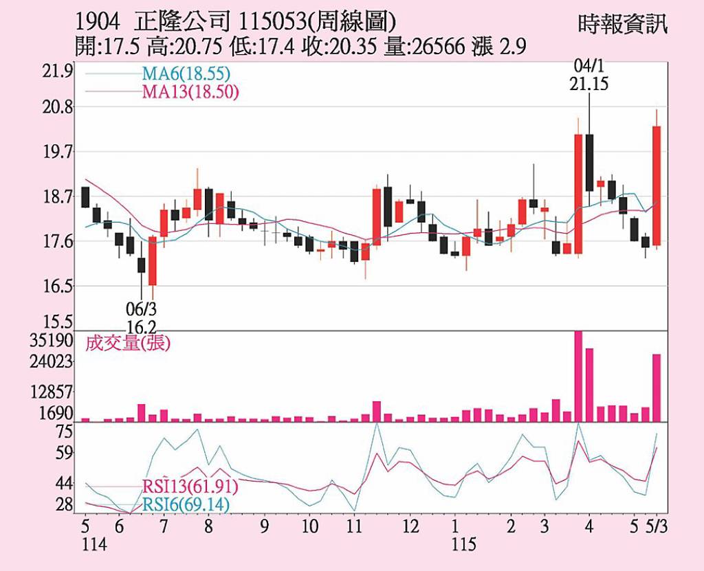 正隆 股價底部翻揚