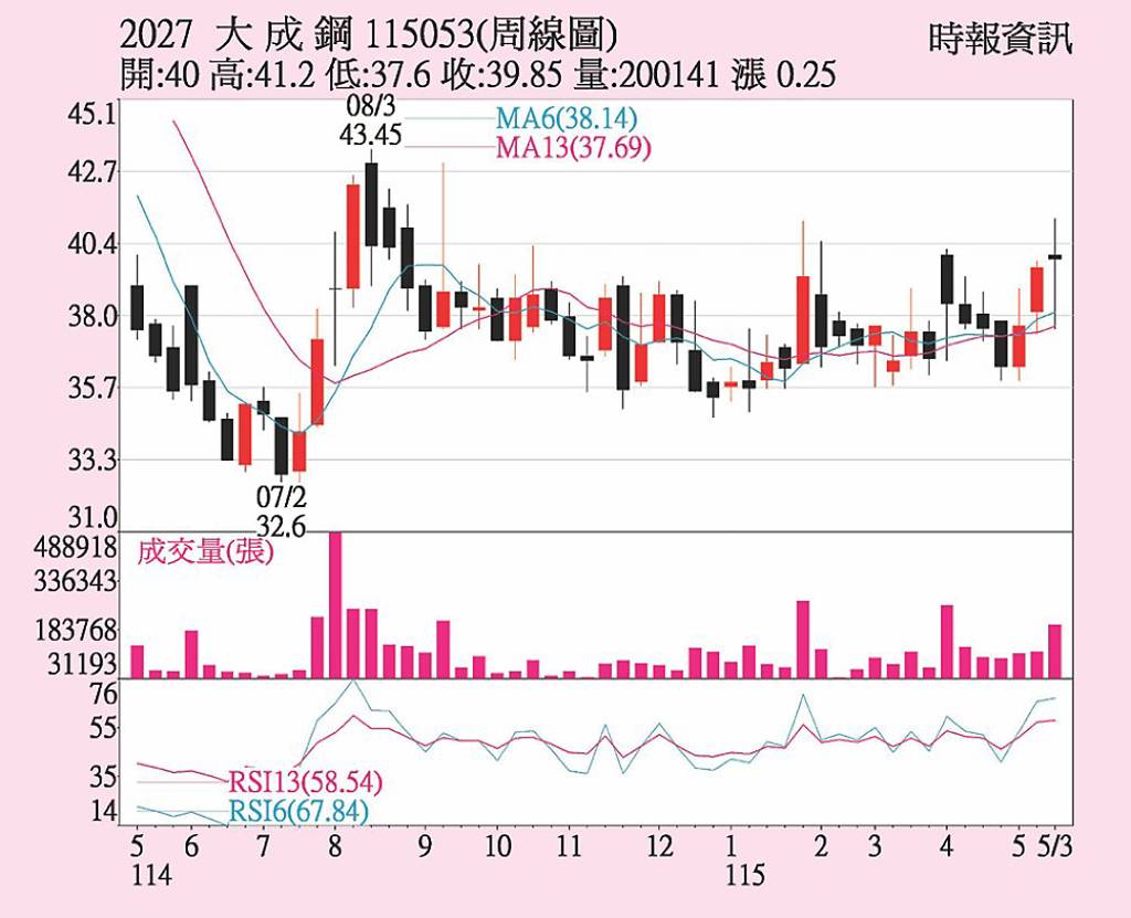 大成鋼 挾技術面助攻