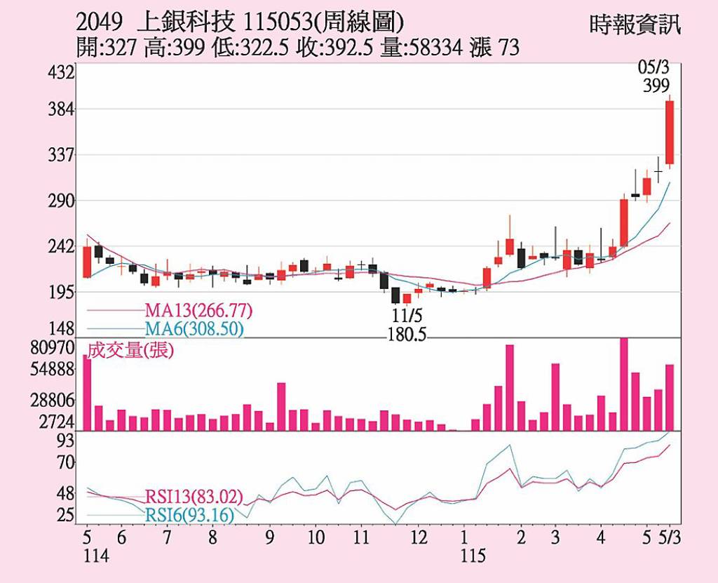 上銀 EPS近六季高