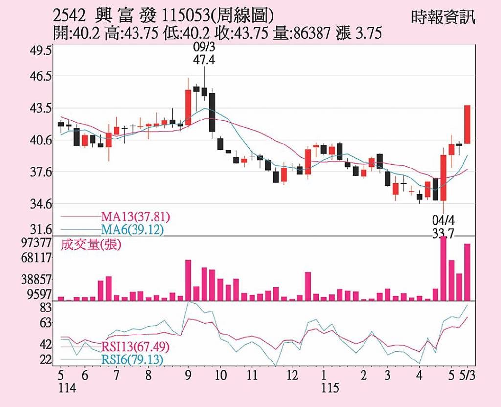 興富發 擁殖利率題材