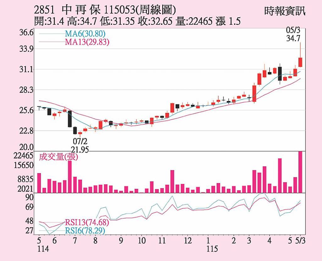 中再保 首季財報亮眼