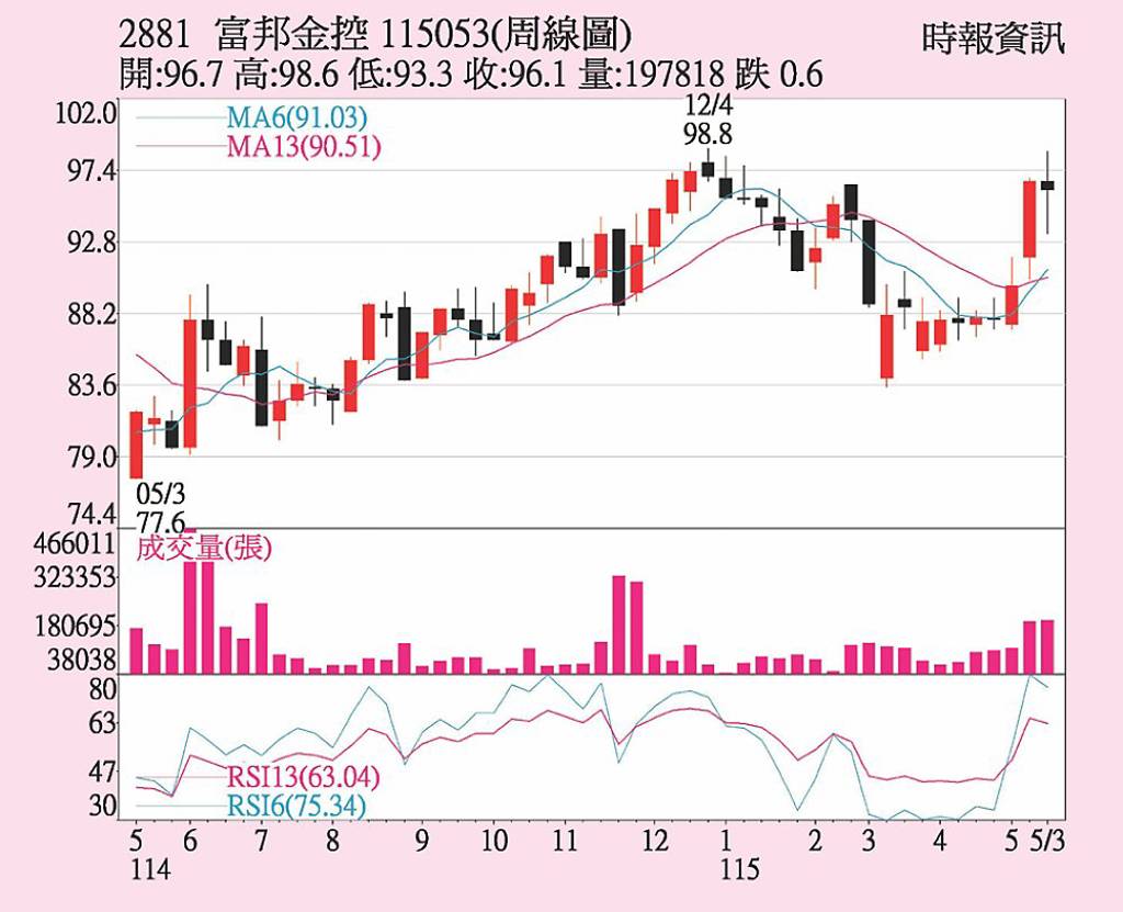 富邦金 子公司獲利靚
