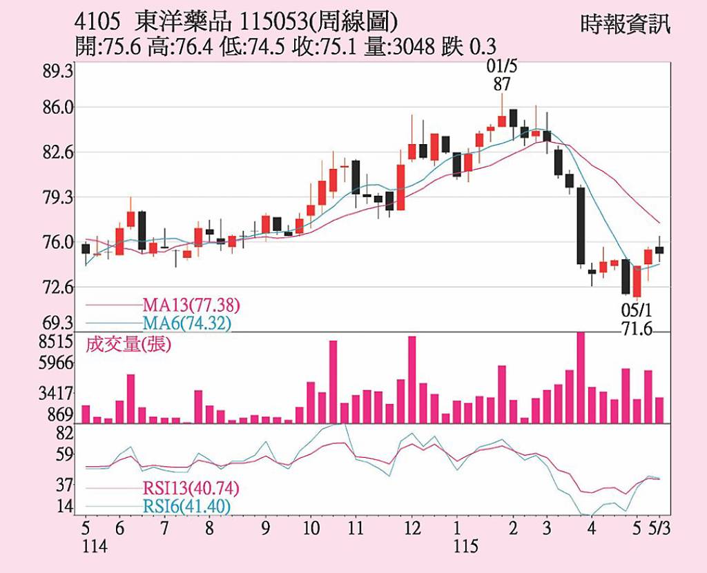 東洋 營運穩健成長