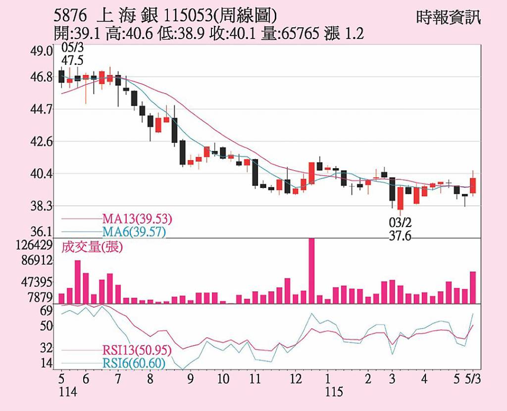 上海銀 外資買超力挺