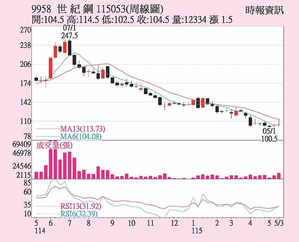 世紀鋼 靜待補量上攻