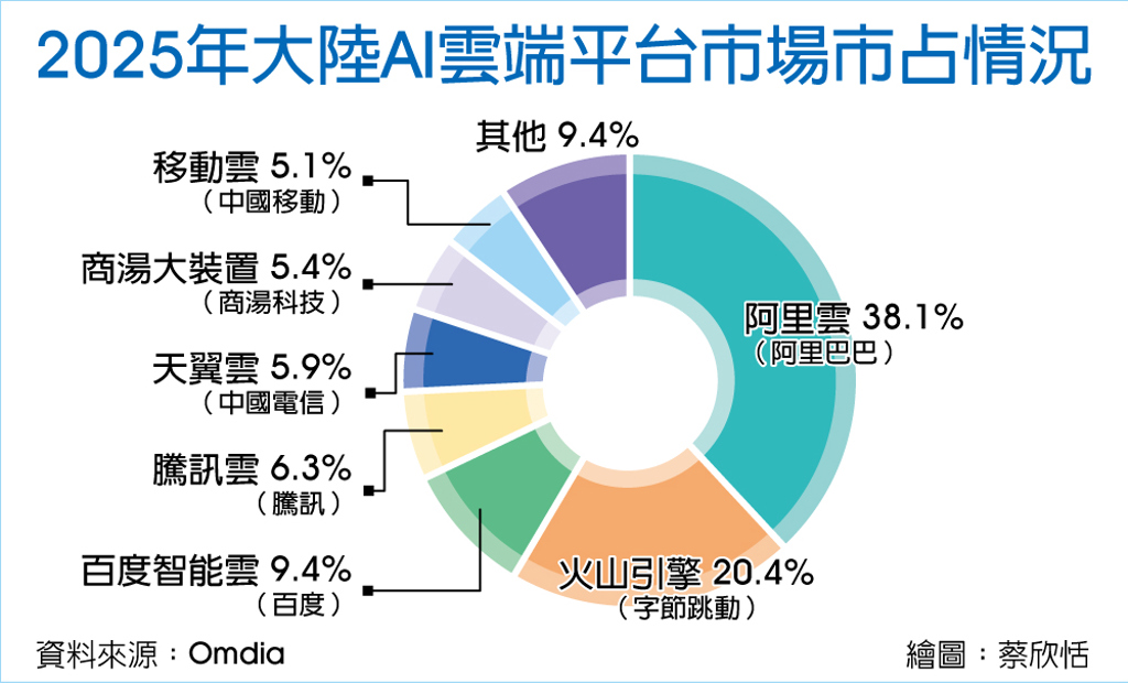 數字看中國|2025年大陸AI雲市場規模達人民幣567億元
