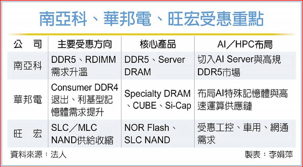 記憶體轉型AI戰略資源 台廠受惠