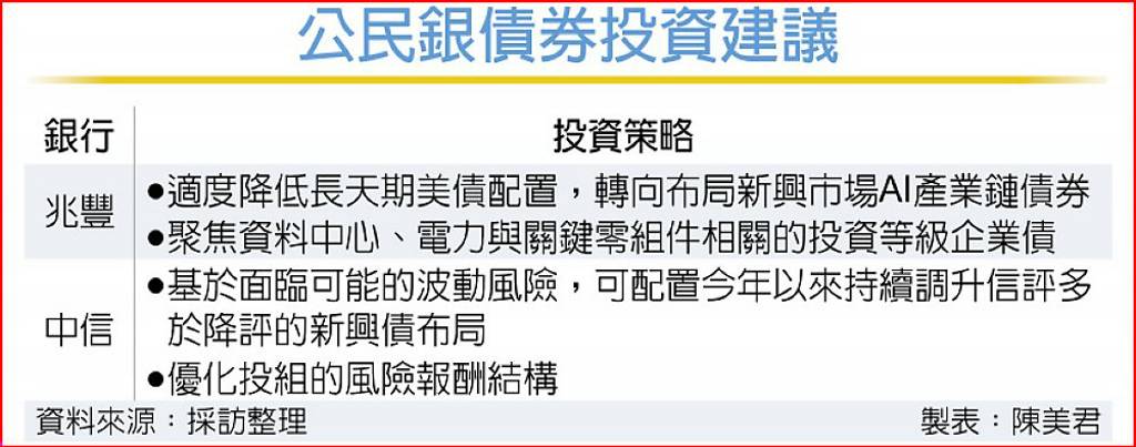 國銀:減持長天期美債
