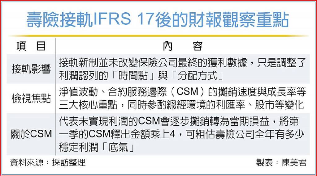 保險業接軌IFRS 17首度公布季報 KPMG:投資人應檢視三重點