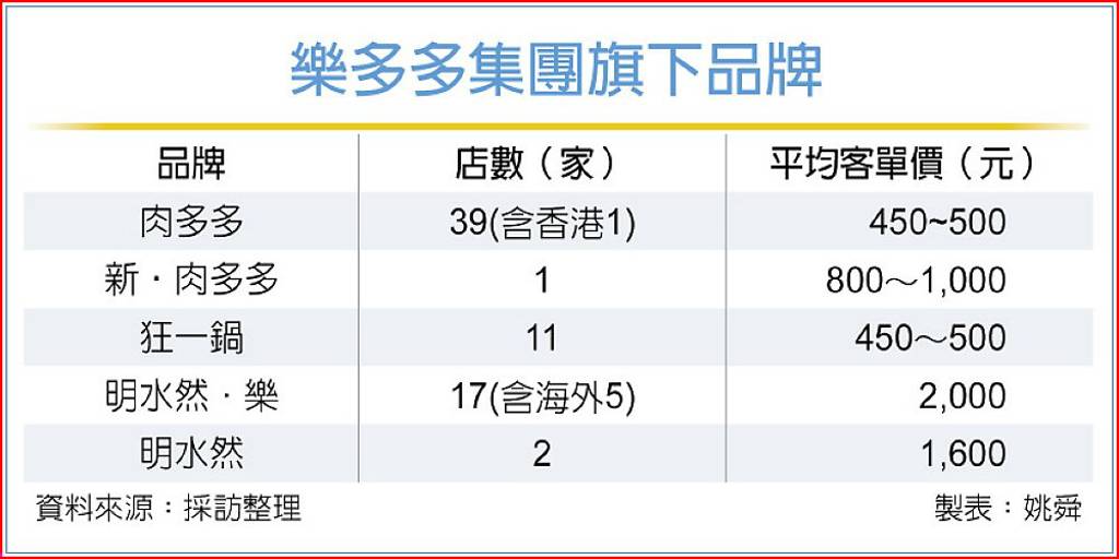 樂多多集團 聚焦中高價品牌展店