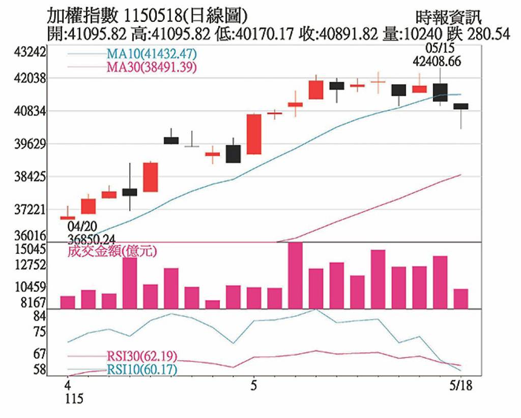 市場雜音多 台股逢回擇優布局