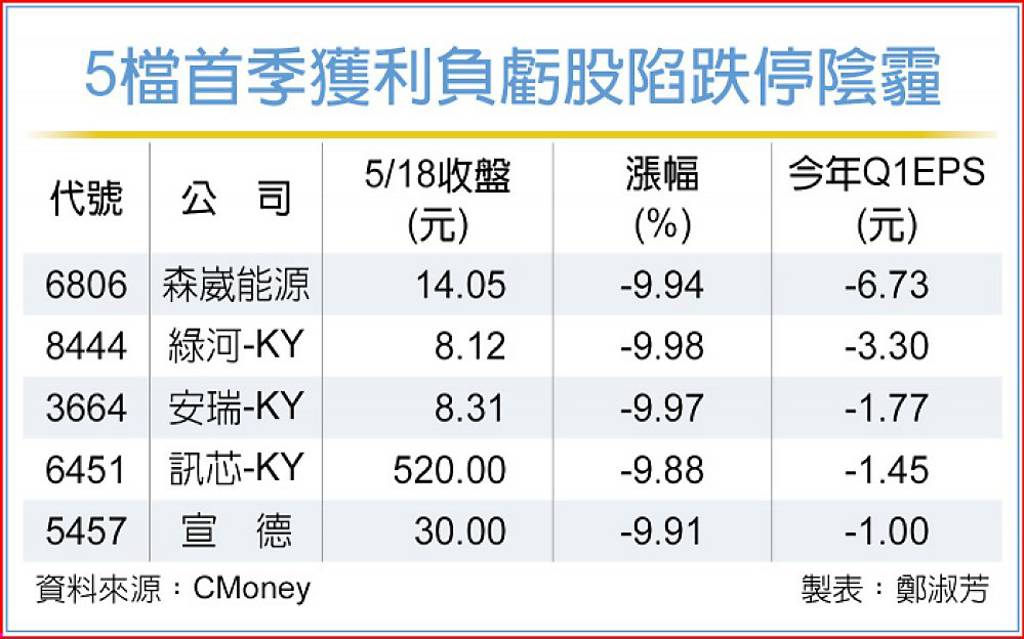 首季營運不佳 5檔亮綠燈