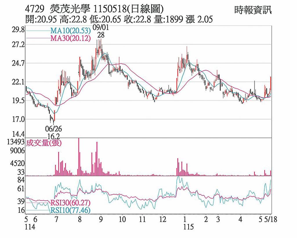 熒茂 開盤亮燈鎖漲停