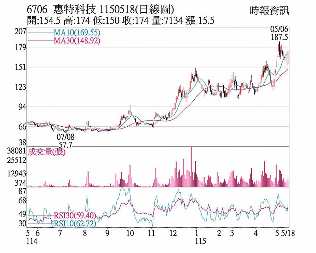 惠特 矽光子題材加持