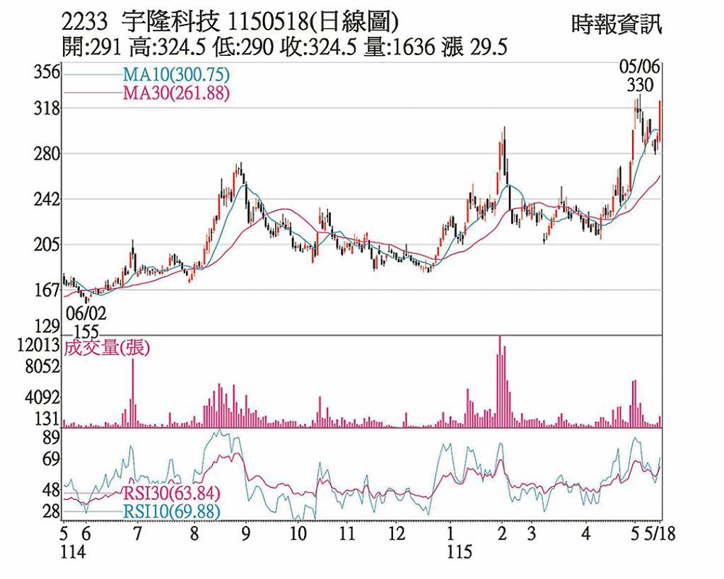 宇隆 機器人題材夯