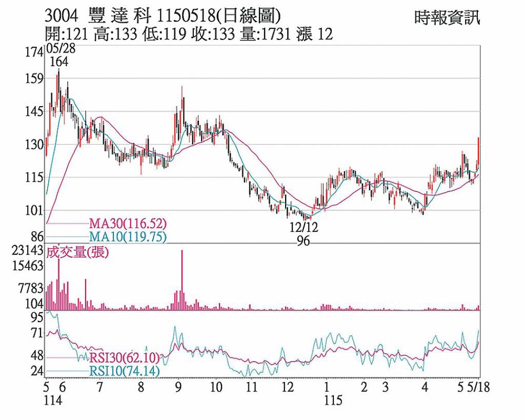 豐達科 5日均線向上
