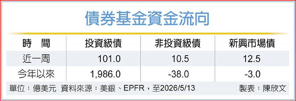 非投等債、新興債基金 轉淨流入