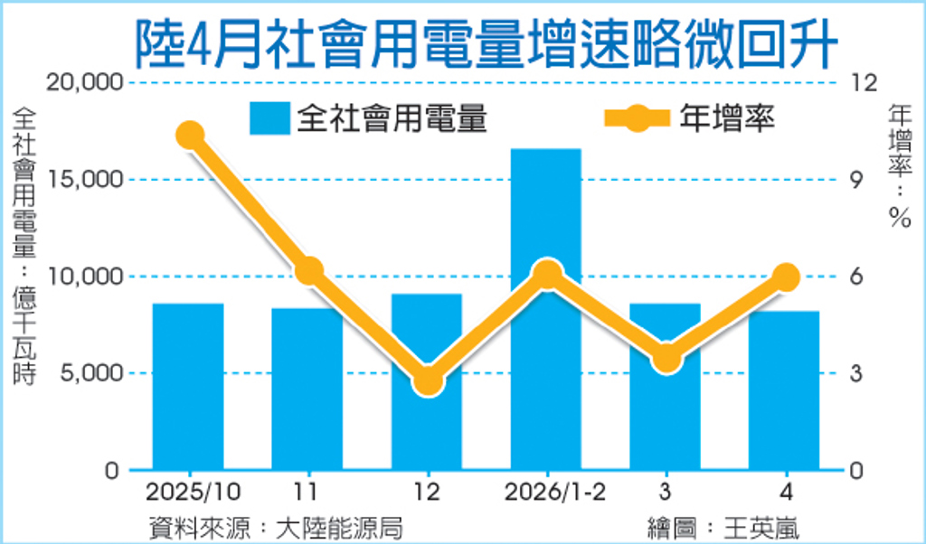 數字看中國│4月全社會用電量8,205億千瓦時